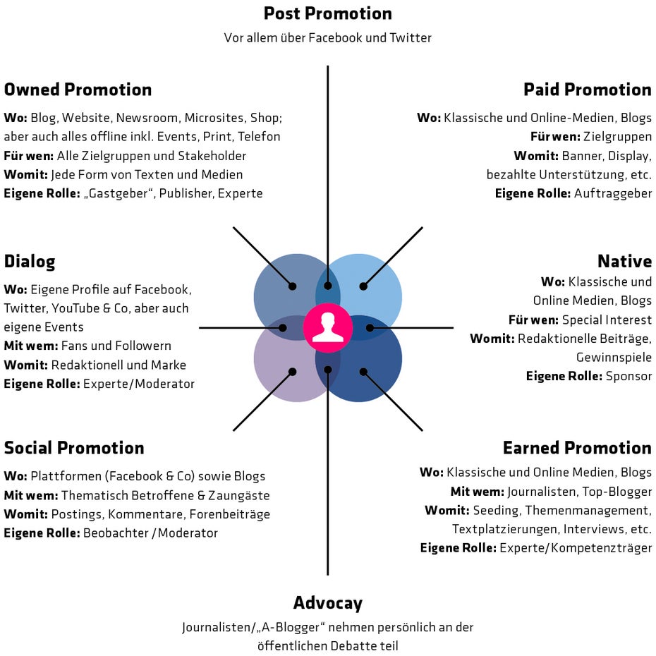 Aus den vier Grundformen und vier Mischformen des Medien-Modells ergeben sich acht Hebel, wie Kommunikationsstrategen ihre Contents promoten können. Sie alle unterstützen bei unterschiedlichen Zielen und versetzen Unternehmen bei der Content-Promotion in verschiedene Rollen.