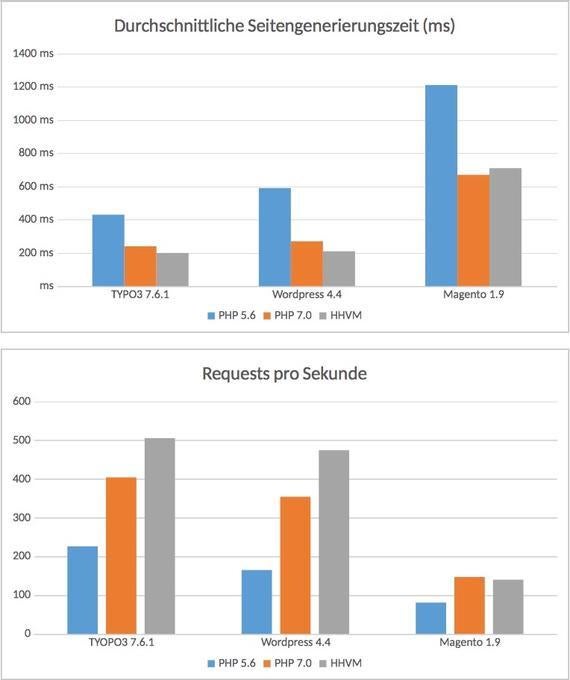 Benchmarks ergeben, dass PHP 7 bei vielen Websites die Generierungszeit um 40 Prozent verringern und deutlich mehr Anfragen pro Sekunde verarbeiten kann.