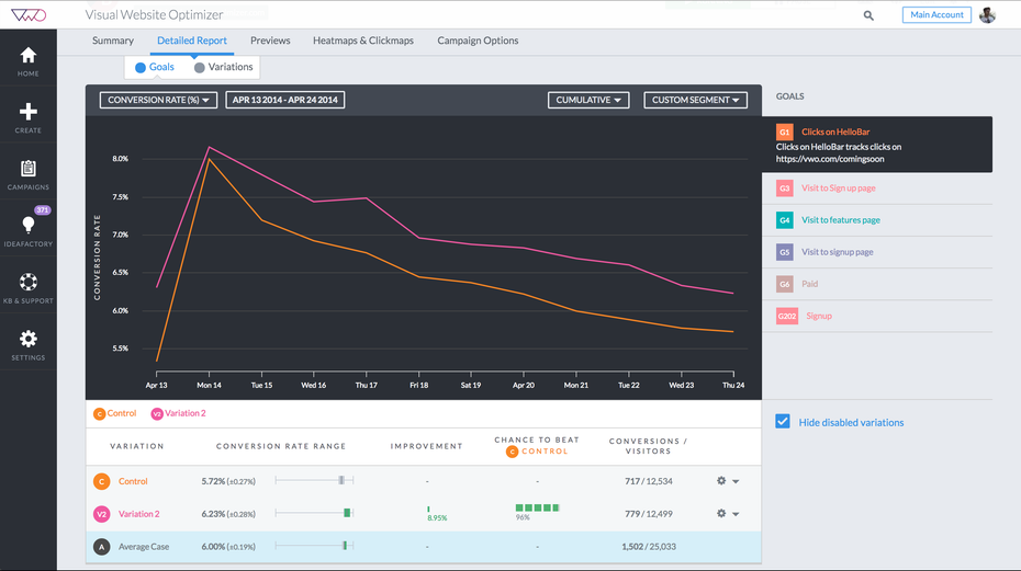 Das VWO-Dashboard visualisiert die Performance der verschiedenen Variablen. In diesem Fall sorgt Variation 2 für mehr Conversions als die Kontrollvariable.