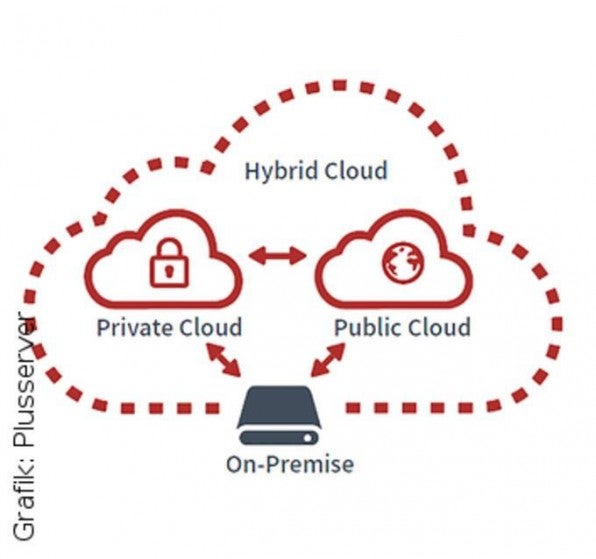 Die Hybrid Cloud verbindet die Vorteile beider Welten: Die Sicherheit und Flexibilität der Private Cloud mit der Skalierbarkeit und Kosteneffizienz der Public-Cloud-Services und -Tools. Die Hybrid Cloud verbindet die Vorteile beider Welten: Die Sicherheit und Flexibilität der Private Cloud mit der Skalierbarkeit und Kosteneffizienz der Public-Cloud-Services und -Tools.