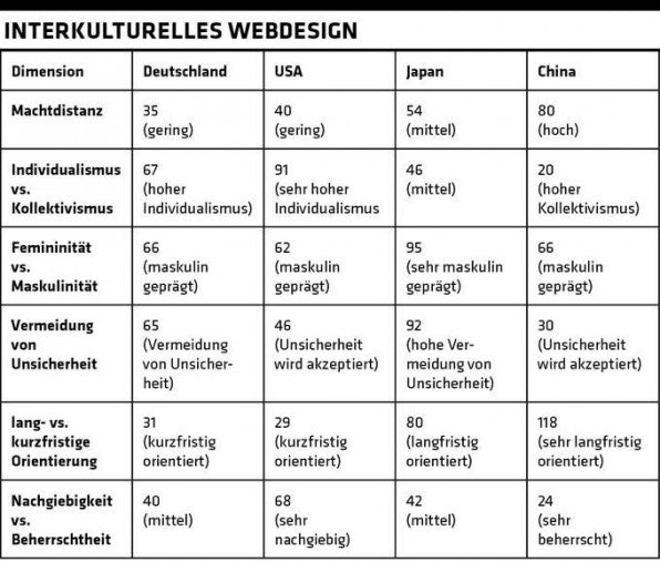 Der Kulturwissenschaftler Geert Hofstede fand in den 1970ern und 1980ern sechs Dimensionen zur Definition kultureller Unterschiede.