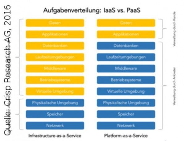 Welches System ist am besten geeignet? Das kommt ganz auf den Einzelfall an. Während bei IaaS der Kunde mehr Gestaltungsmöglichkeiten hat, verwaltet bei PaaS eher der Anbieter. Welches System ist am besten geeignet? Das kommt ganz auf den Einzelfall an. Während bei IaaS der Kunde mehr Gestaltungsmöglichkeiten hat, verwaltet bei PaaS eher der Anbieter.