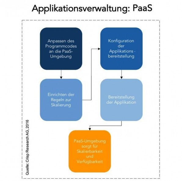 Fünf Schritte und fertig: Bei PaaS muss sich der Nutzer nicht um die Verwaltung der Infrastruktur kümmern, sondern kann auf eine standardisierte Plattform zurückgreifen.