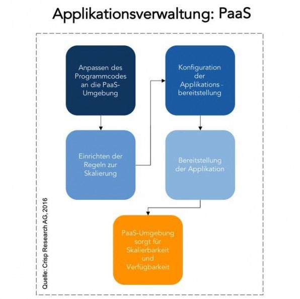 Fünf Schritte und fertig: Bei PaaS muss sich der Nutzer nicht um die Verwaltung der Infrastruktur kümmern, sondern kann auf eine standardisierte Plattform zurückgreifen. Fünf Schritte und fertig: Bei PaaS muss sich der Nutzer nicht um die Verwaltung der Infrastruktur kümmern, sondern kann auf eine standardisierte Plattform zurückgreifen.