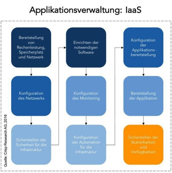 Applikationen zu verwalten, bedeutet bei IaaS viel Eigenleistung. Anders als bei PaaS hat der Nutzer dadurch allerdings auch mehr Kontrolle.