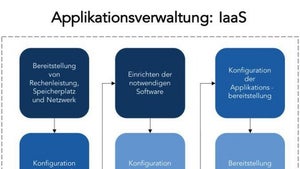 Container sorgen auf IaaS- und PaaS-Systemen für Flexibilität: Tetris für die Cloud