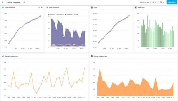 Datenaufbereitung in Form von Graphen bietet auch Hootsuite an. Hier lässt sich überslichtlich und schnell erkennen, wie sich wichtige Social-Media-Kennzahlen entwickeln.