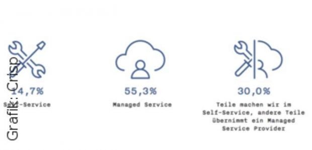 Der überwiegende Anteil aller Unternehmen, die Public Clouds nutzen möchten, wünschen sich Managed Services. Nur der kleinste Anteil von knapp 15 Prozent bringt die IT-Kompetenz und die Ressourcen mit, um dies selbst zu tun. Der überwiegende Anteil aller Unternehmen, die Public Clouds nutzen möchten, wünschen sich Managed Services. Nur der kleinste Anteil von knapp 15 Prozent bringt die IT-Kompetenz und die Ressourcen mit, um dies selbst zu tun.