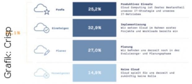 Umfragen zeigen, dass knapp 60 Prozent der Unternehmen den Einstieg in Cloud-Infrastrukturen wagen, für gut 25 Prozent gehört dies zur IT-Strategie bereits dazu. Das bedeutet, dass auch die Nachfrage nach Managed Hosting – intern und extern – zunehmen wird. Umfragen zeigen, dass knapp 60 Prozent der Unternehmen den Einstieg in Cloud-Infrastrukturen wagen, für gut 25 Prozent gehört dies zur IT-Strategie bereits dazu. Das bedeutet, dass auch die Nachfrage nach Managed Hosting – intern und extern – zunehmen wird.