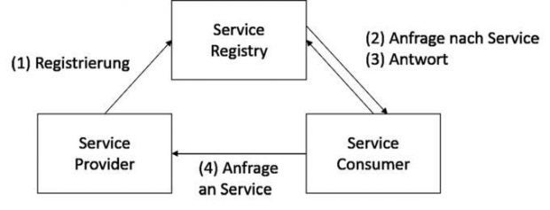 Service Discovery in einer (micro)serviceorientierten Architektur: In der zentralen Service Registry registrieren sich alle laufenden Dienste. Sie gibt darauf die Adressen der laufenden Instanzen an andere Dienste zurück, die einen bestimmten Dienst nutzen wollen.