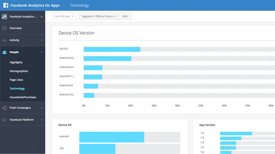 Facebook Analytics for Apps: Das kann Facebooks Webanalyse