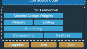 Mobile Apps schneller entwickeln mit Googles mobilem Framework: Flotter mit Flutter