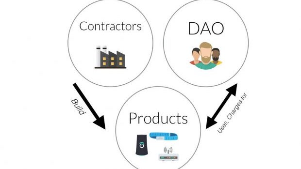 Code statt Kapital: The DAO will mit der Blockchain-Technologie die Wirtschaft neu erfinden Code statt Kapital: The DAO will mit der Blockchain-Technologie die Wirtschaft neu erfinden