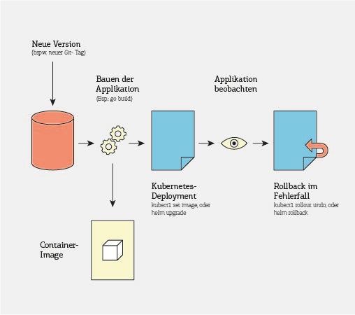 Die Skizze zeigt eine typische ­Deployment-Pipeline für ein ­Go-Projekt. Der Vorteil: Die hochperformante Auslieferung bei gleichzeitig ständiger Beobachtung aller Applikationsbestandteile. (Grafik: t3n)