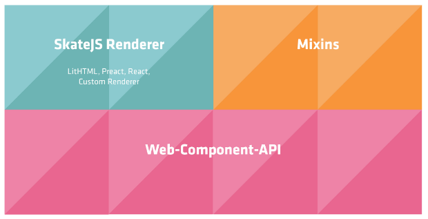 Im Gegensatz zu vielen anderen Web-Component-Librarys arbeitet SkateJS mit den nativen Web-Component-API. Sie gehören ­zusammen mit Mixins und dem Renderer zum Grundaufbau von SkateJS-Components. (Abbildung: Aaron Czichon/t3n)