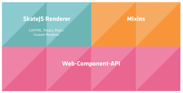 Im Gegensatz zu vielen anderen Web-Component-Librarys arbeitet SkateJS mit den nativen Web-Component-API. Sie gehören zusammen mit Mixins und dem Renderer zum Grundaufbau von SkateJS-Components. (Abbildung: Aaron Czichon/t3n)