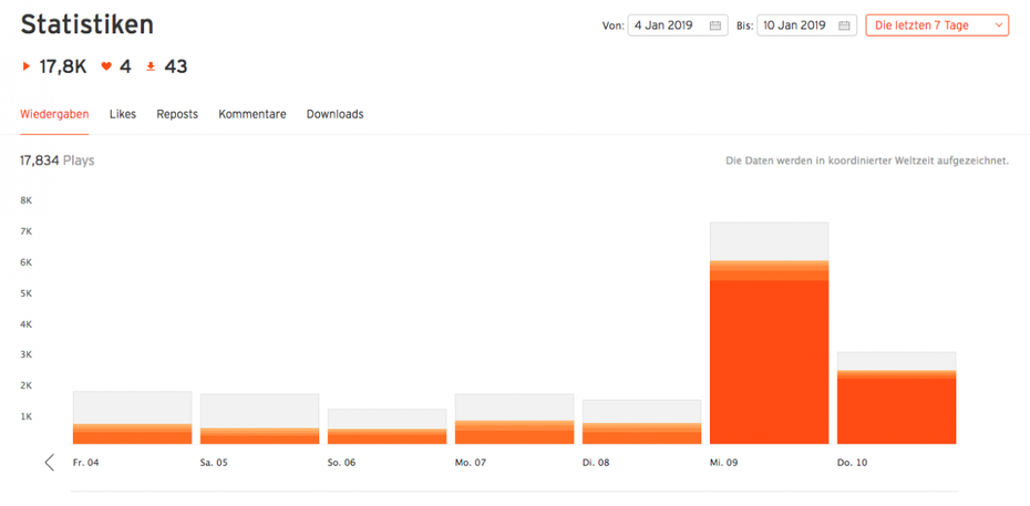 Die Statistiken von Soundcloud geben einen rudimentären Überblick über die Leistung eines Podcasts. (Screenshot: Soundcloud)