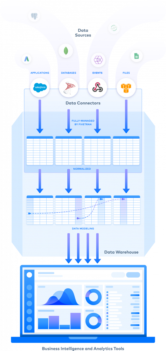 Mehr als 70 Anwendungen lassen sich per integriertem Konnektor an die ETL-Lösung Fivetran anbinden. Zudem können Anwender eigene benutzerdefinierte Konnektoren in Serverless-Umgebungen erstellen. (Abbildung: Fivetran) 