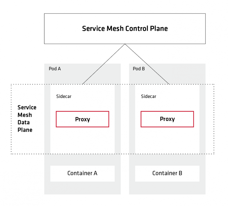 Service-Meshes verbinden die Pods eines Containermanagements wie Kubernetes über Sidecars in ein übergeordnetes Netzwerk ein. Dadurch können Entwickler die Kommunika­tion der Komponenten untereinander kontrollieren und steuern. (Grafik: t3n)