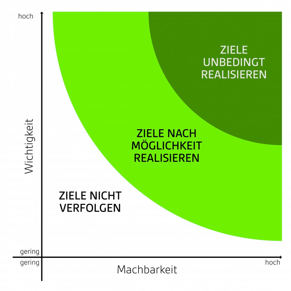 Mithilfe einer Zielmatrix lässt sich schnell bestimmen, welche Probleme zuerst bearbeitet werden sollten. (Grafik: Björn Rohles)