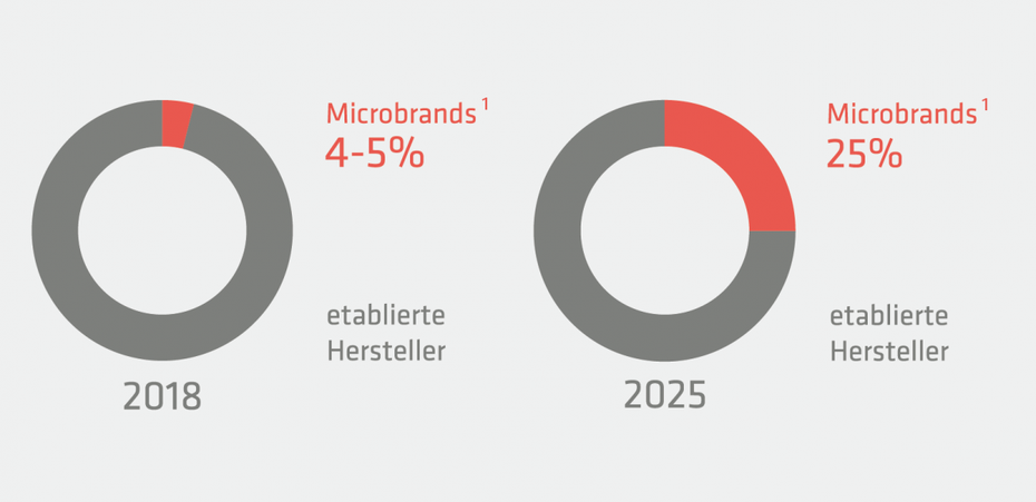 Marktanteil der Microbrands am deutschen Konsumgütermarkt 2018 und 2025: Die Unternehmens­beratung Oliver ­Wyman prognostiziert ein Wachstum auf 25 Prozent. 1) Marken, die bis zu 100 Millionen Euro im Jahr umsetzen und Nischenmärkte bedienen. (Grafik: t3n)