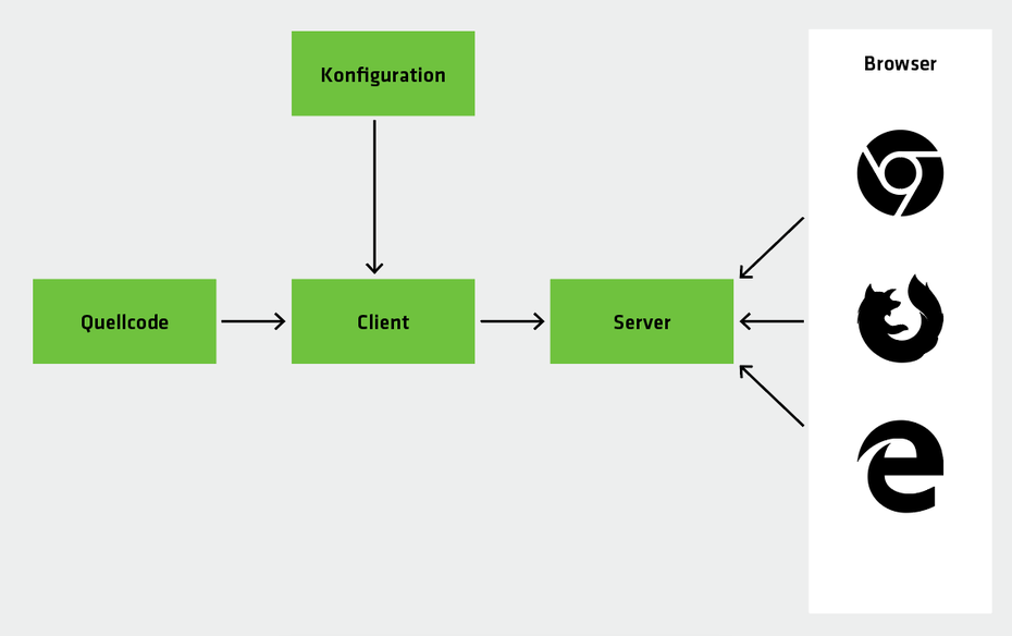 Die Architektur des Test-Runners Karma: Mit der Infrastruktur­komponente können Entwickler ihre JavaScript-Tests in einem oder mehreren Browsern durchführen. Sie ist notwendig, weil sich Test-­Frameworks wie Jasmine oder Mocha auf die Tests konzentrieren und nicht auf die Infrastruktur. (Abbildungen: Karma, t3n)