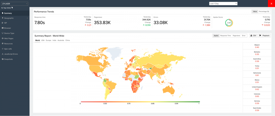 Mit Site 24x7 präsentiert sich eine kostengünstige All-in-One-­Lösung für Startups und KMU, die neben Uptime-Monitoring auch ­Server-Überwachung, APM und mehr kann. (Screenshot: 24x7)