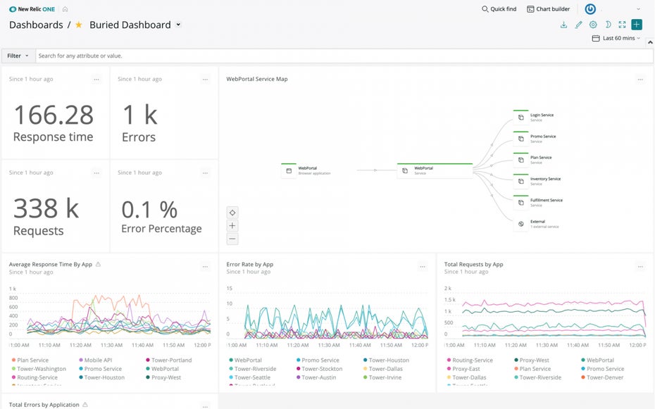 New Relic gilt als eine der führenden APM-Lösungen im High-End-Bereich. Damit lässt sich die Performance komplexer Anwendungsinfrastrukturen – auf allen Ebenen – stets im Auge behalten. (Screenshot: New Relic)