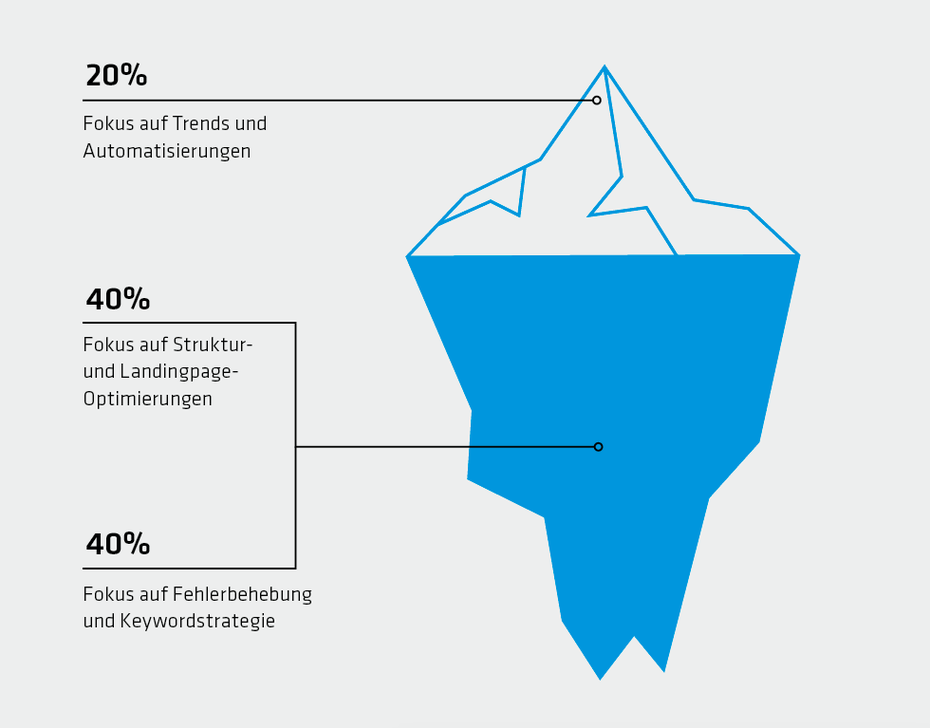 SEO-Trends als Spitze des ­Eisbergs: Ein gutes Ranking fußt auf vielen Faktoren, die unter der Wasserlinie liegen und die manche ­Entscheider gar nicht mit SEO in Verbindung ­bringen. 80 Prozent aller ­Websites haben grundlegendere Hausaufgaben zu erledigen, als sich mit klassischen SEO-Trends zu beschäftigen. (Grafik: Darius Erdt / t3n)