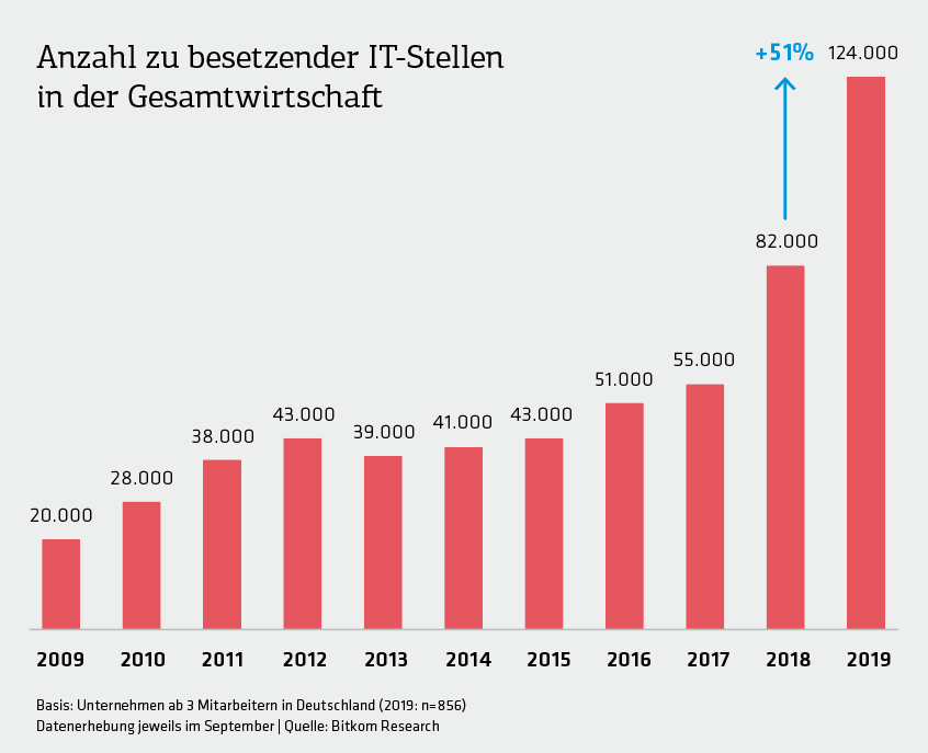 Erstmals mehr als 100.000 offene Stellen für ­IT-Experten: „Der Bedarf ist enorm und er wird die kommenden Jahre auch nicht abreißen“, sagt Bitkom-Experte Frank Termer. (Abbildung: t3n / Bitcom)