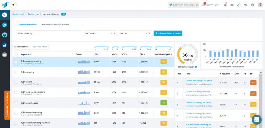 Content-Marketing-Tool: Das Dashboard von Contentbird