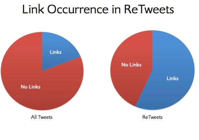 Retweet-Studie Links machen Twitter-Nachrichten Retweet-würdiger