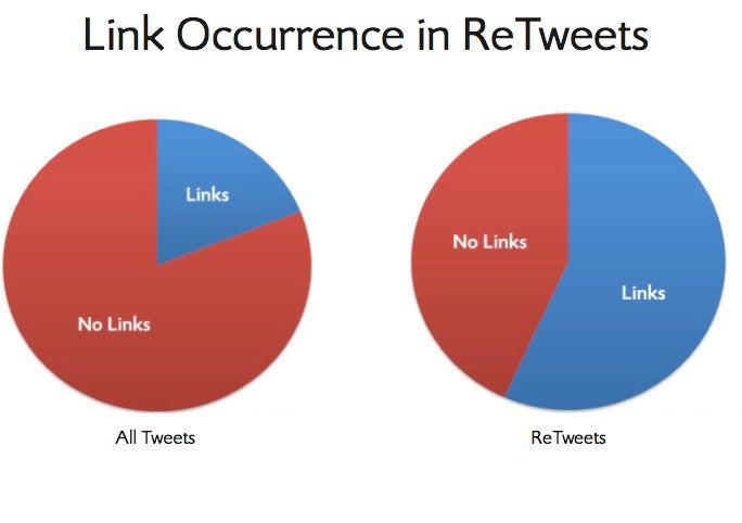 Links machen Twitter-Nachrichten Retweet-würdiger