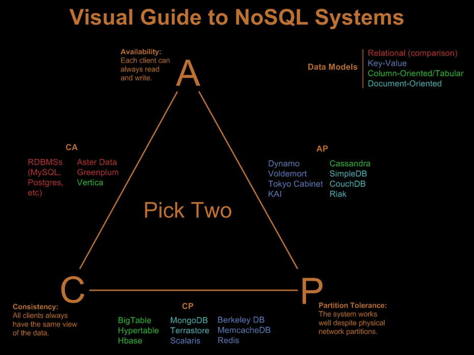 Nathan Hursts Entscheidungspyramide zu NoSQL