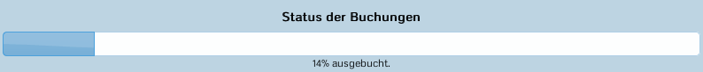 Die Progressbar - hier als Übersicht über alle Buchungen