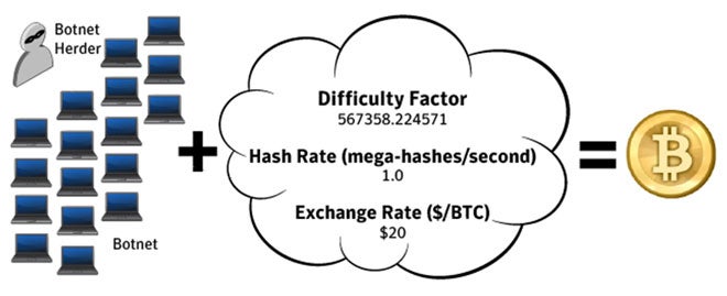 bitcoins-symantec-botnet-mining