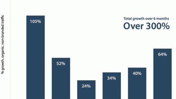 SEO: Zahlen und Fakten zum Effekt von Optimierungen