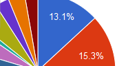 Google Chart Tools: Einfaches Werkzeug für Webdesigner erstellt Diagramme aller Art