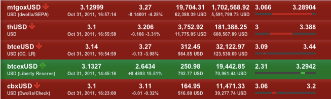 bitcoin-charts-31-10-11
