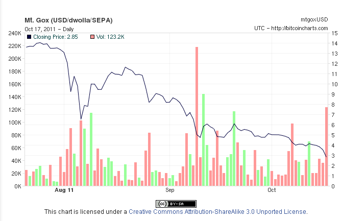 bitcoin-kurs-im-freien-fall-chart