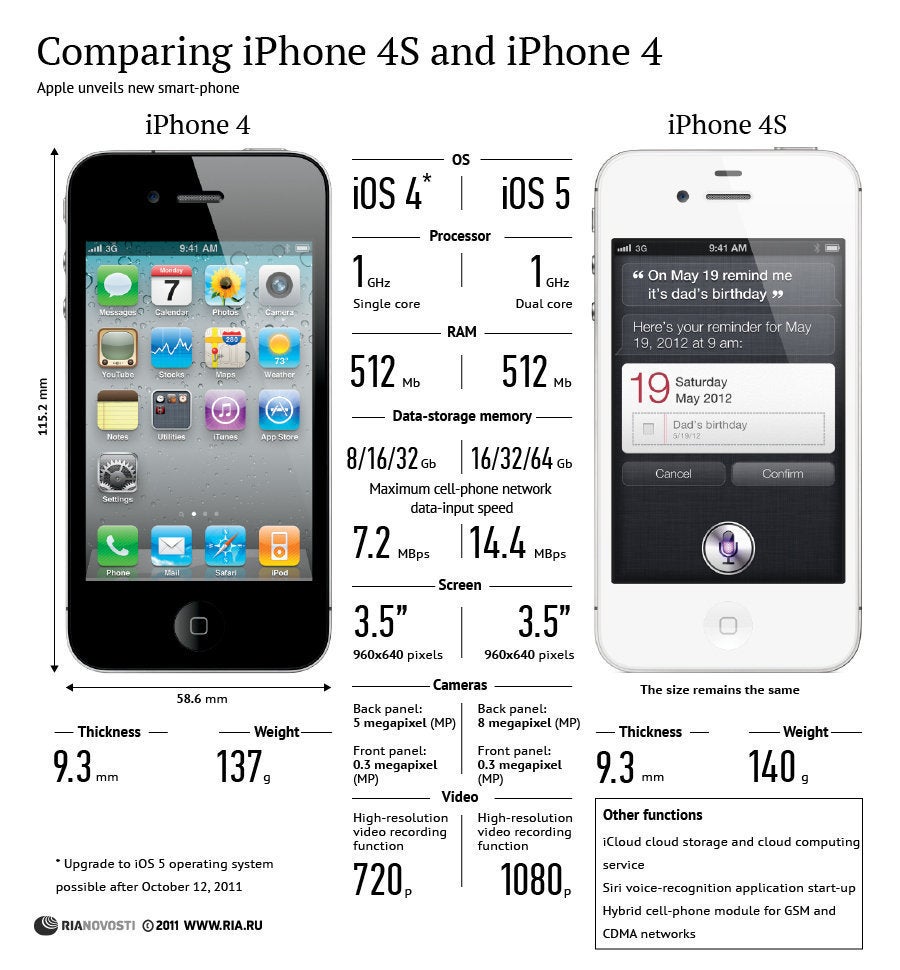 iPhone4vsiPhone4S_infografik