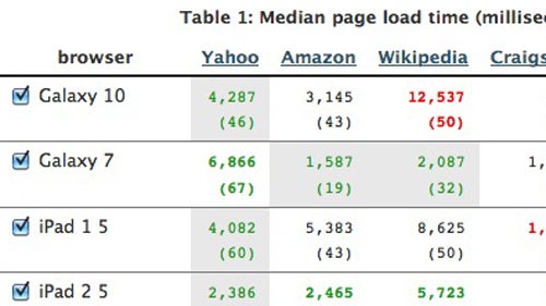 Loadtimer: Webseiten-Ladezeiten auf mobilen Endgeräten testen Loadtimer: Webseiten-Ladezeiten auf mobilen Endgeräten testen