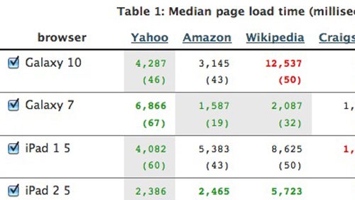 Loadtimer: Webseiten-Ladezeiten auf mobilen Endgeräten testen