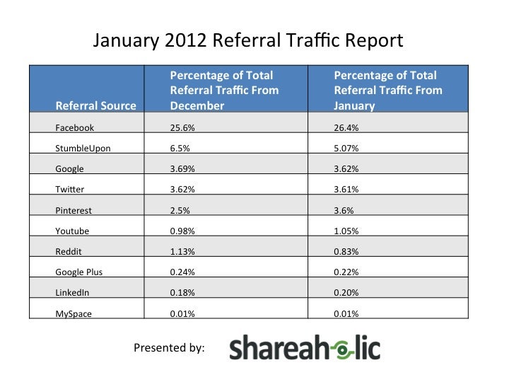 Pinterest_January-2012-Referral-Traffic