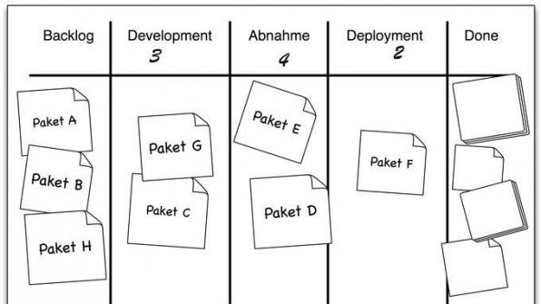 Management-Methode Kanban wird professionalisiert