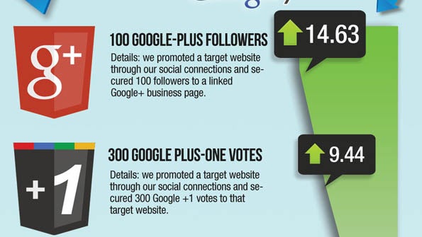 SEO: Engagement auf Google+ schlägt Facebook und Twitter