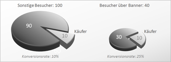 Konversion-der-Besuchergruppen