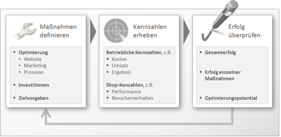 Kreislauf-der-Kennzahlenanalyse-12