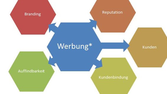 Evolution des Marketings: Von Werbung zu Content – Von Push zu Pull