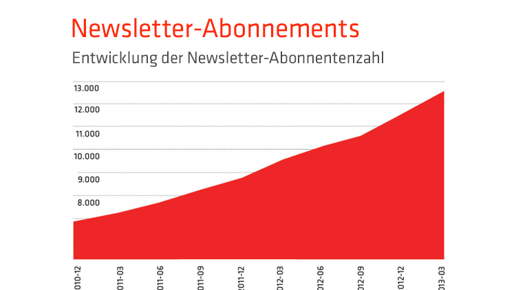 Shopbetreiber aufgepasst: 7 Tipps für mehr Newsletter-Abonnenten Shopbetreiber aufgepasst: 7 Tipps für mehr Newsletter-Abonnenten